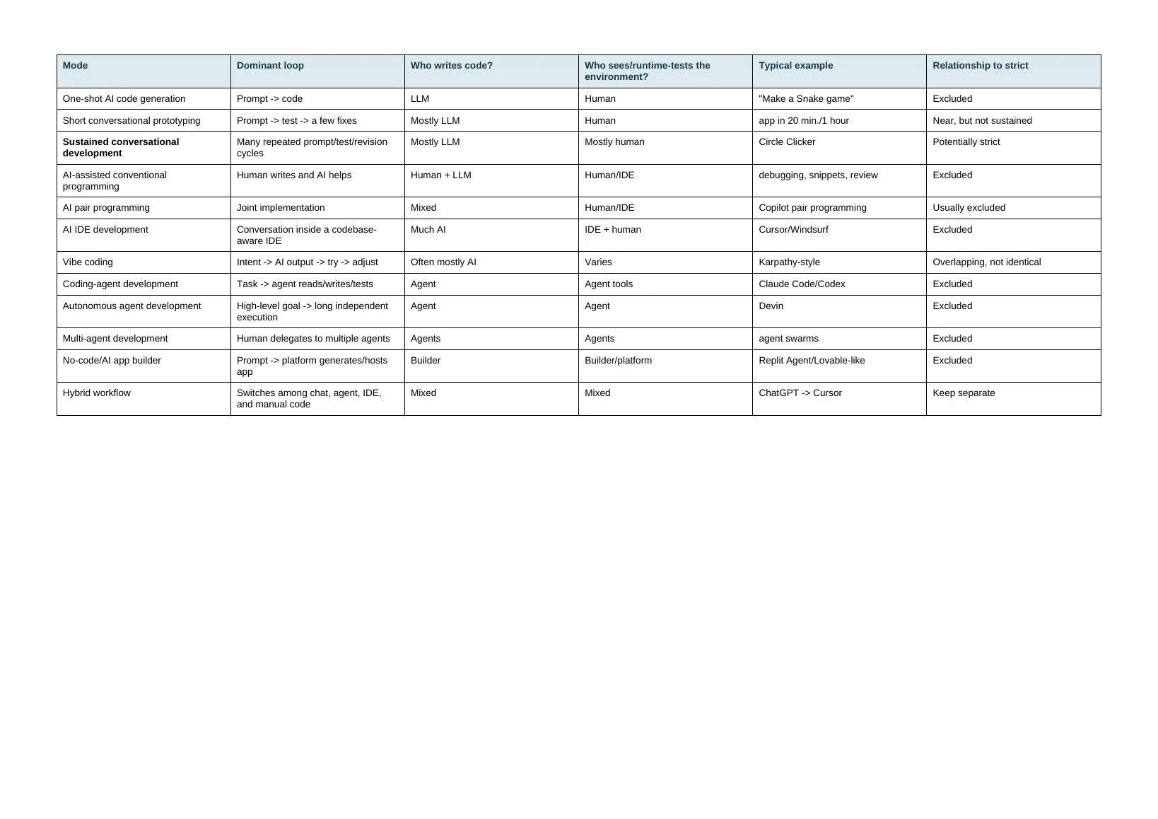 Sustained General-Purpose Chat-Native Software Development page 6